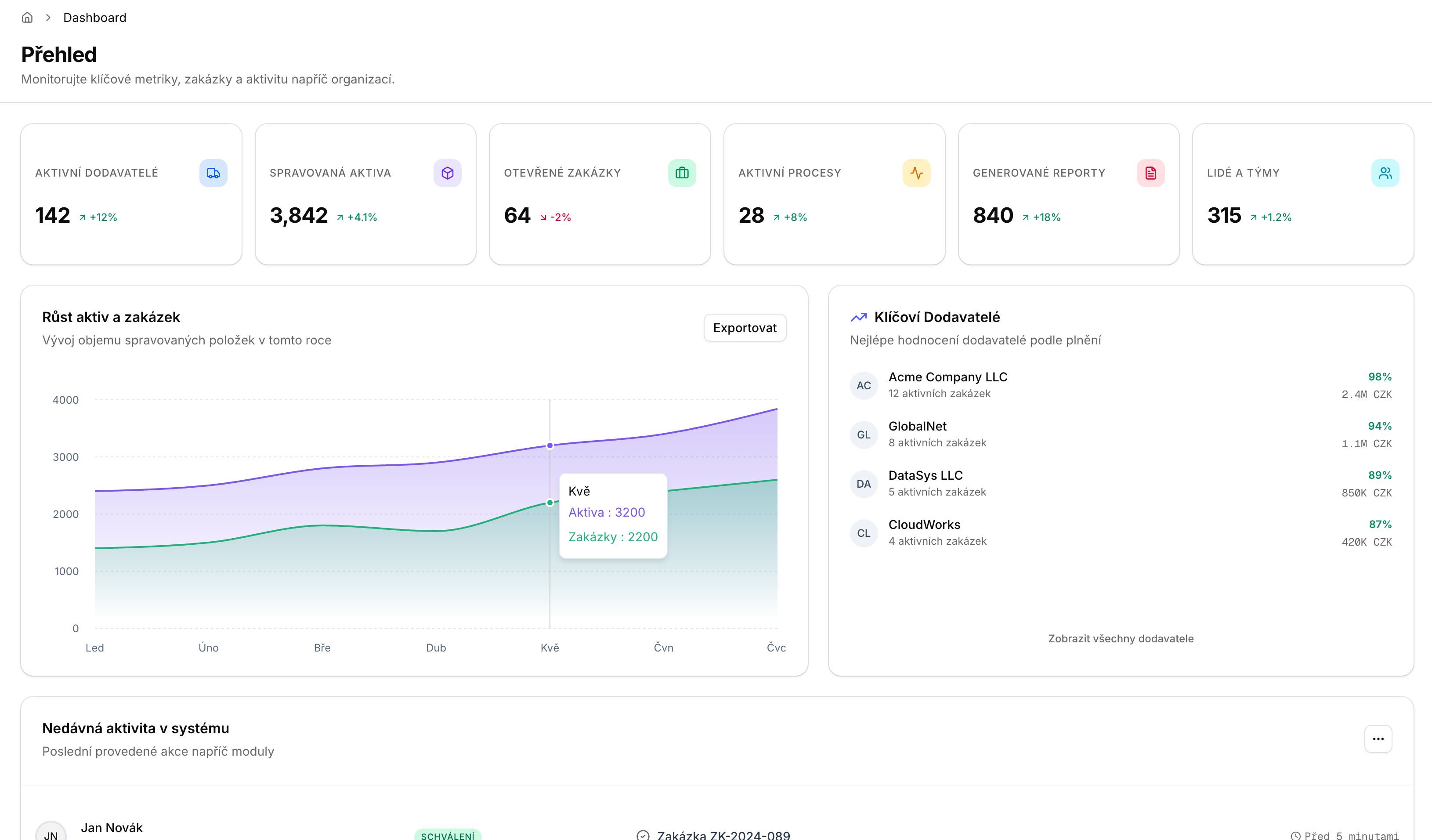Snímek projektového dashboardu během sprintu